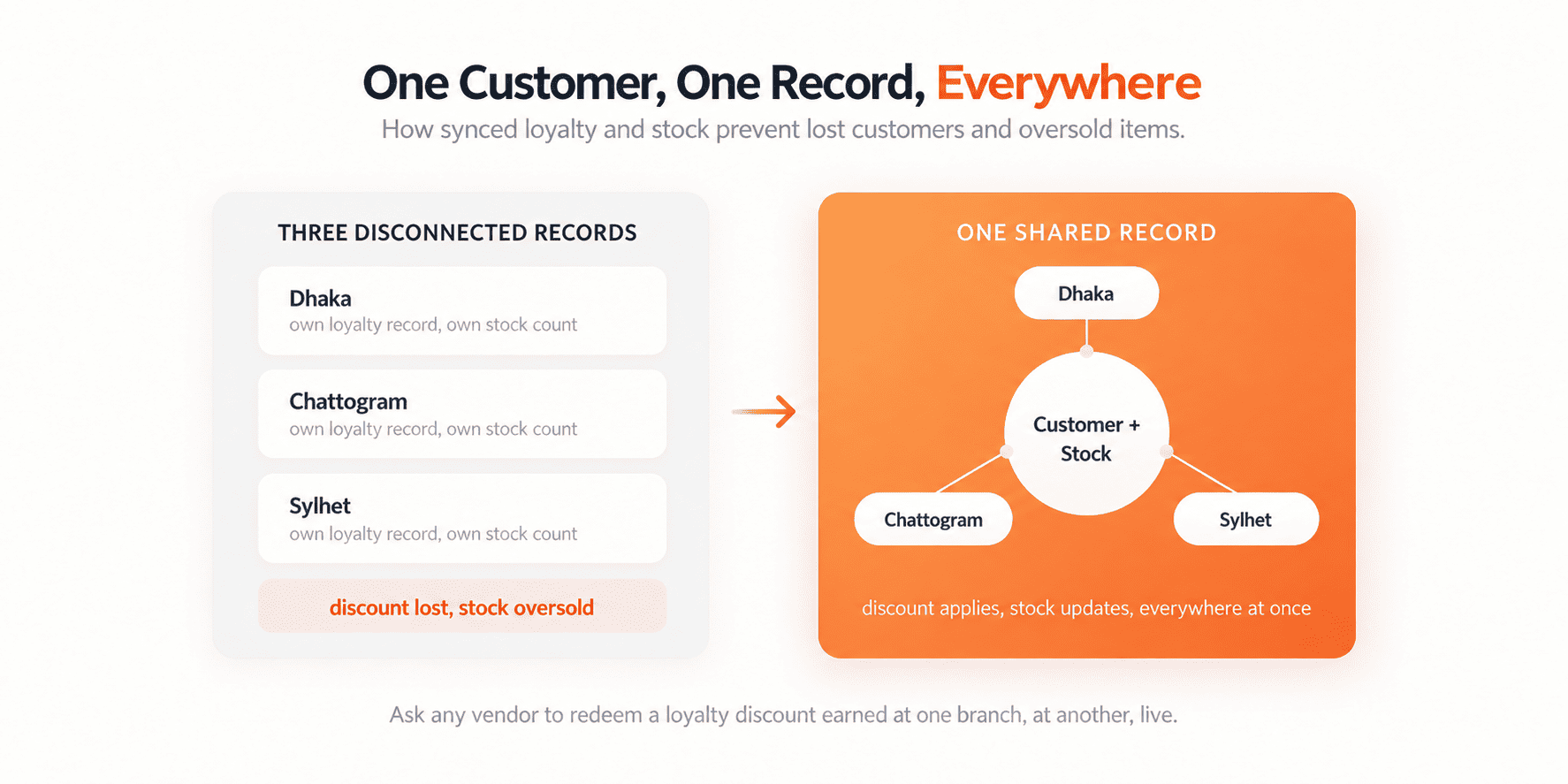 One customer loyalty record shared across three retail branches, versus three disconnected records