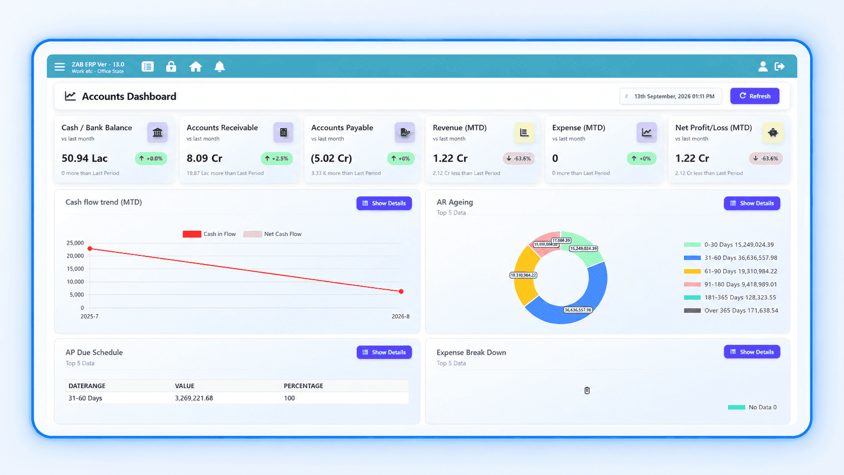 ZAB Retail accounts dashboard showing cash flow, accounts receivable and payable, and revenue in the same system as retail operations