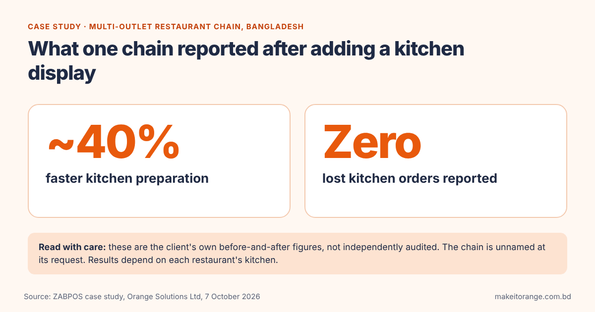 Card showing one chain&rsquo;s reported results: about 40% faster kitchen preparation and zero lost kitchen orders