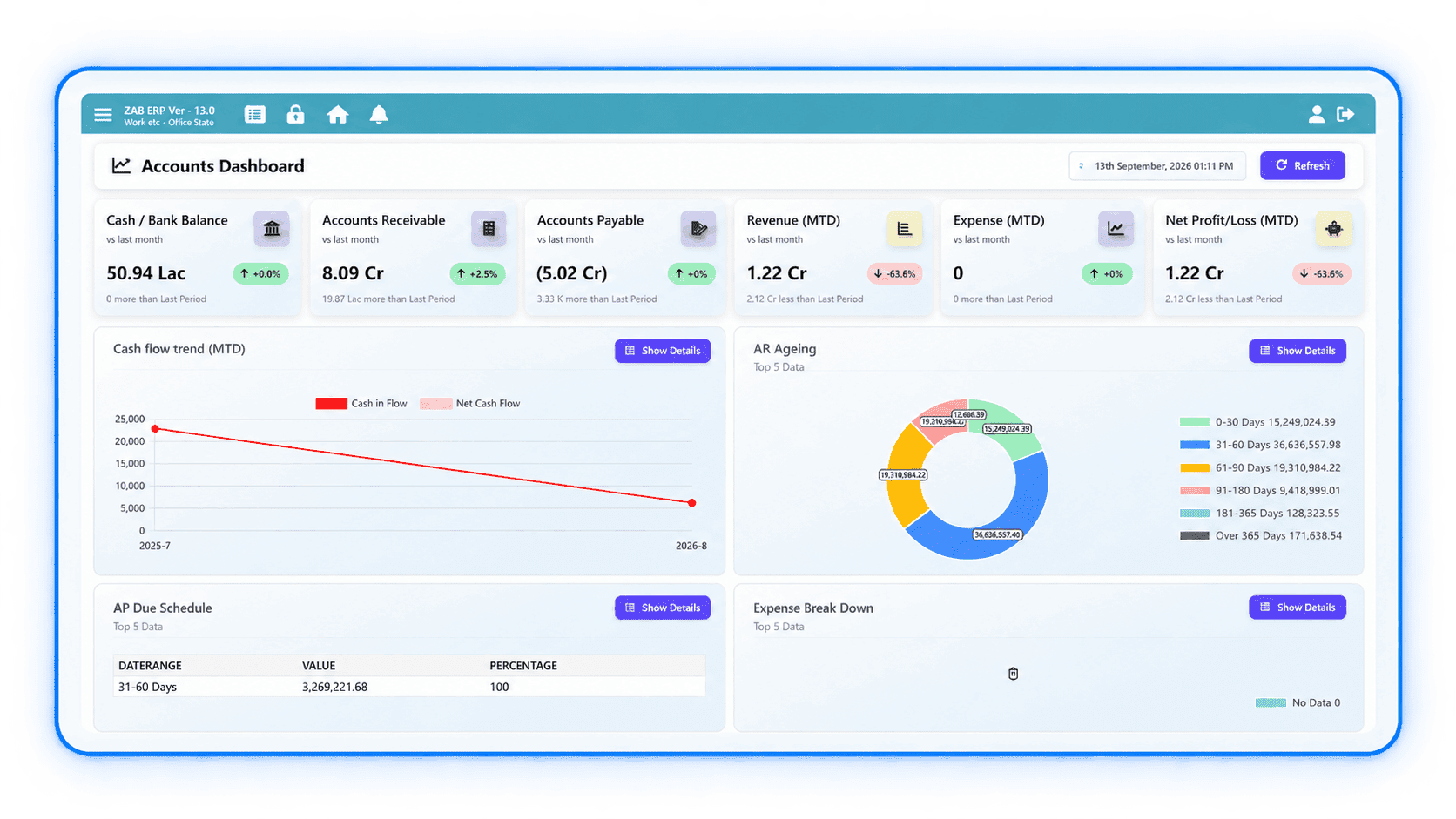 ZAB Retail accounts dashboard showing cash flow, accounts receivable and payable, and revenue in the same system as retail operations