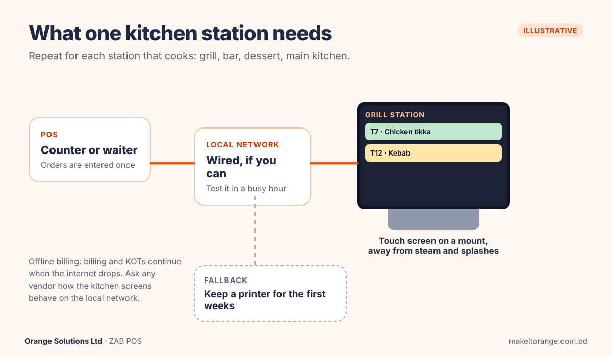Diagram of a kitchen station setup: POS, wired local network, touch screen on a mount, and a printer as fallback
