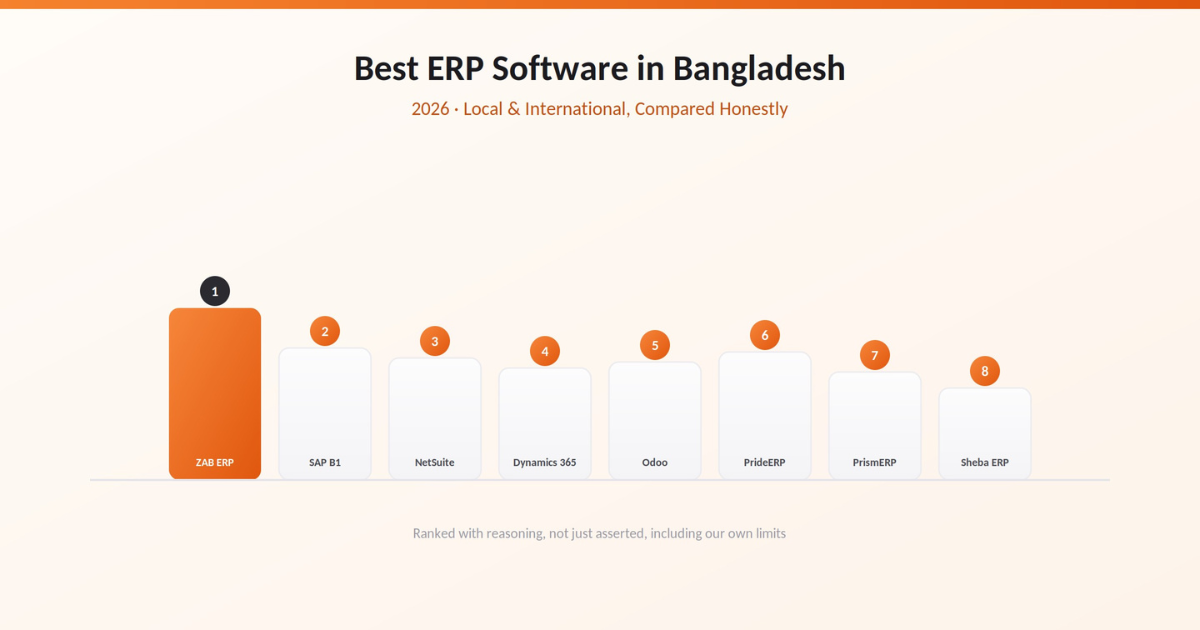 Best ERP Software in Bangladesh