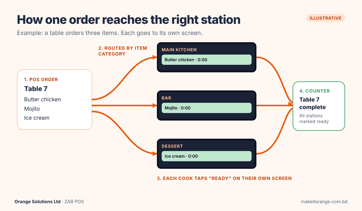 Diagram of one POS order for table 7 split by item category to the main kitchen, bar and dessert screens, then marked complete at the counter