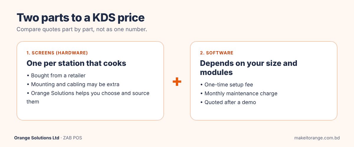 Two-part KDS price: screens bought from a retailer plus software with a setup fee and monthly charge