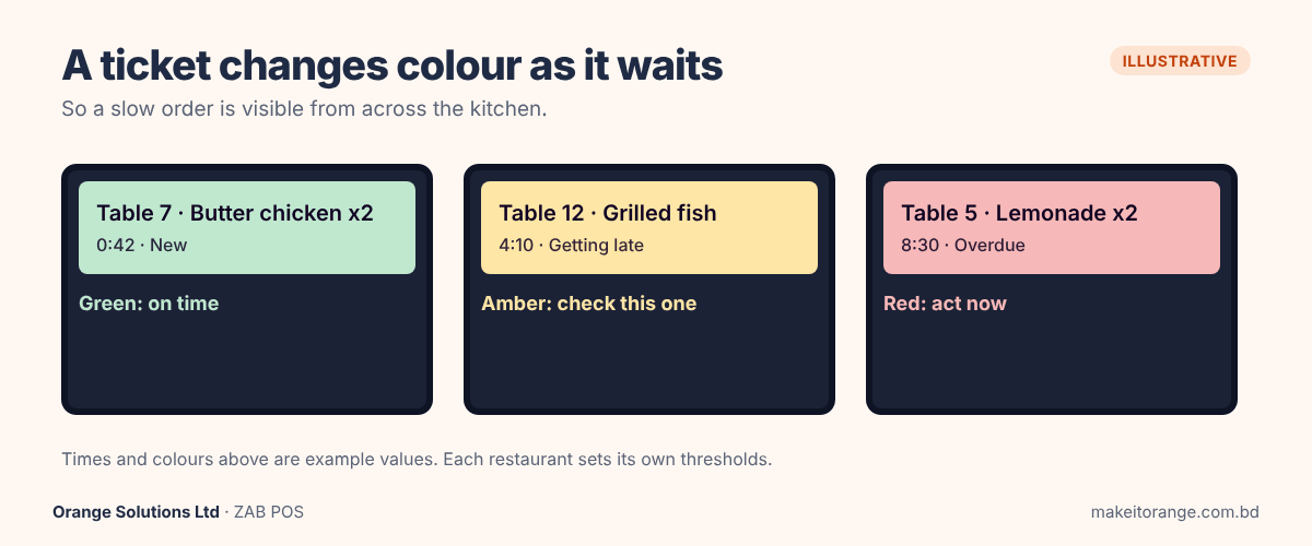 Three kitchen display tickets turning from green to amber to red as the wait grows